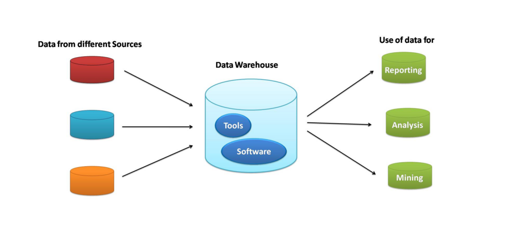 Data Warehousing:S