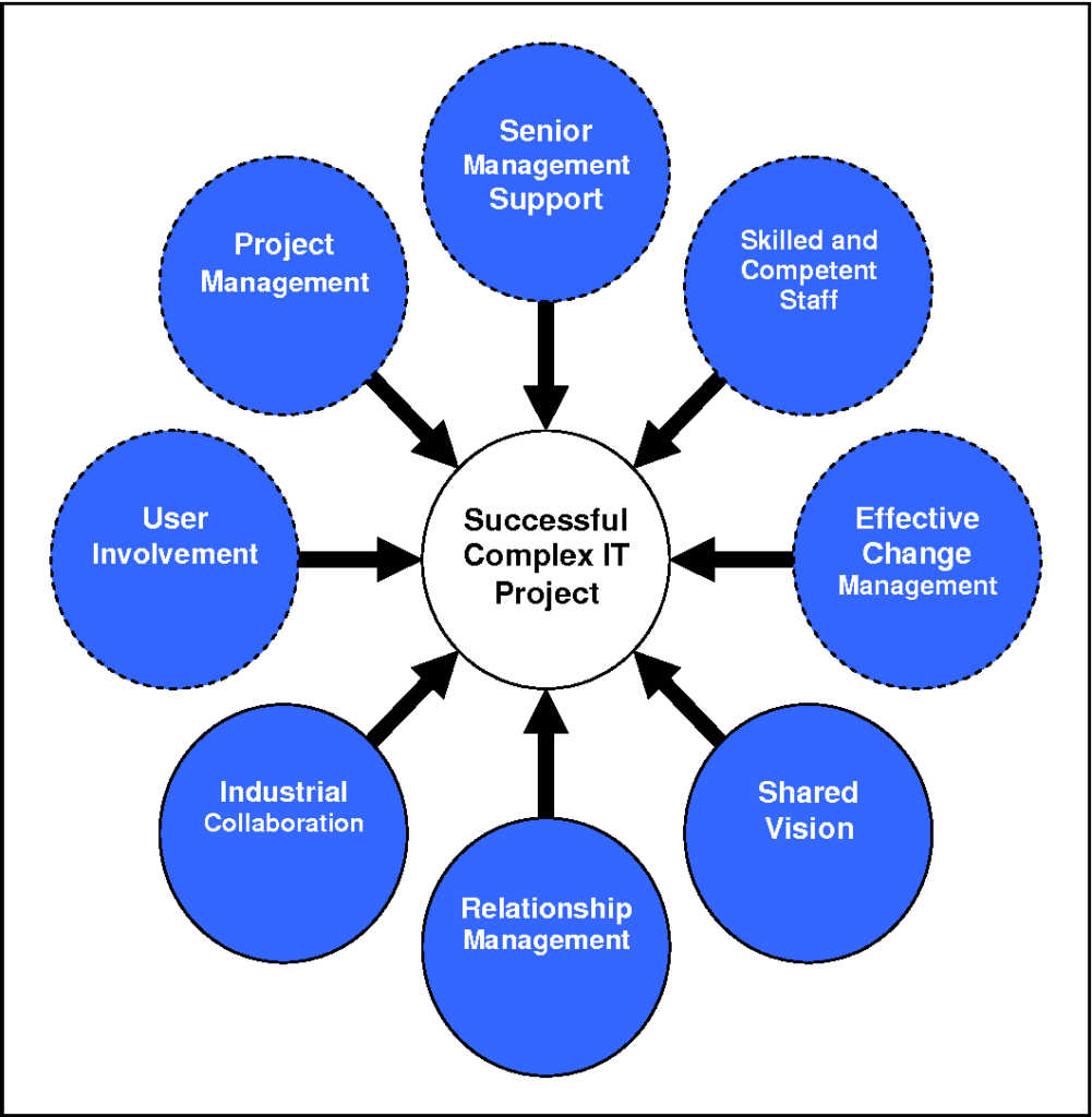 Case Studies: Successful Compliância Implementation: