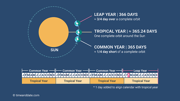 The Concept of Leap Year: