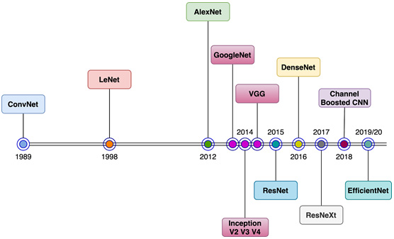 Evolution of CNNs in Machine Learning: