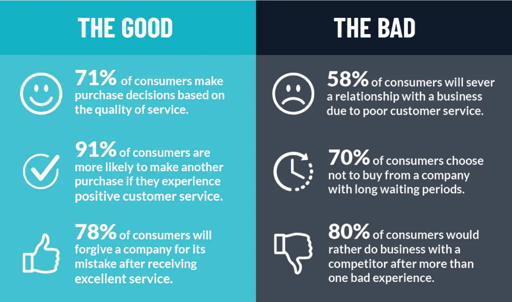 The Impact of Good Customer Service on Business: