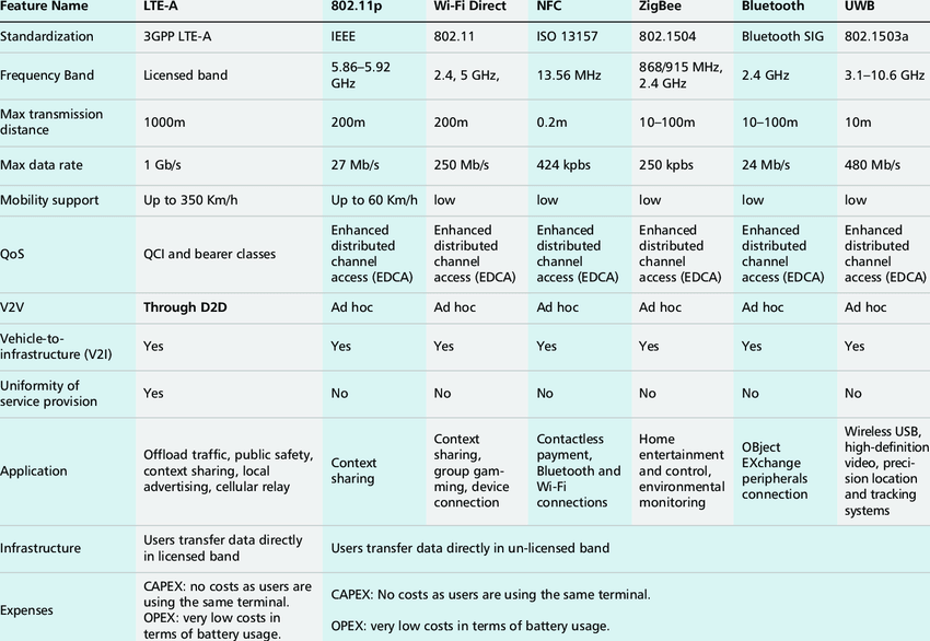 Comparison with Similar Technologies: