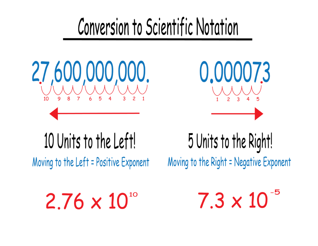 Understanding Scientific Notation: