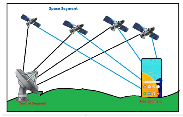 How does GPS work?