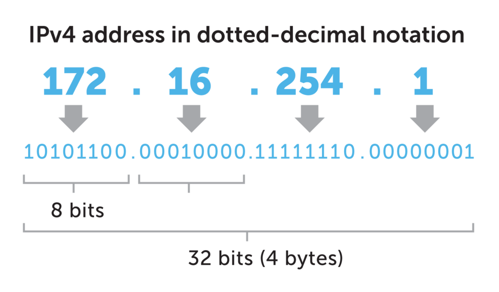 What is IPv4?https://bluecatnetworks.com/